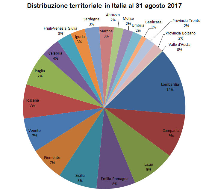 distribuzione.territoriale.italia.2017.png