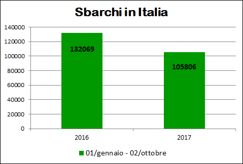 sbarchi.in.italia.2016-2017.png